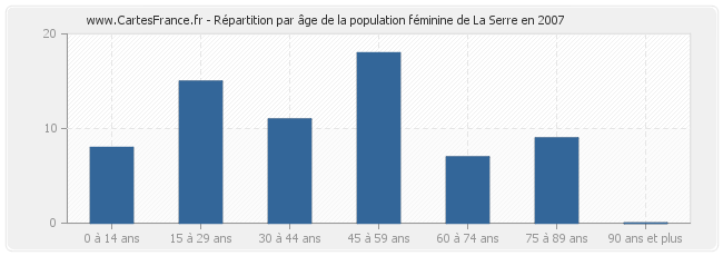 Répartition par âge de la population féminine de La Serre en 2007